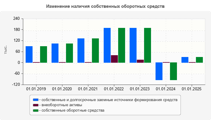 Изменение наличия собственных оборотных средств