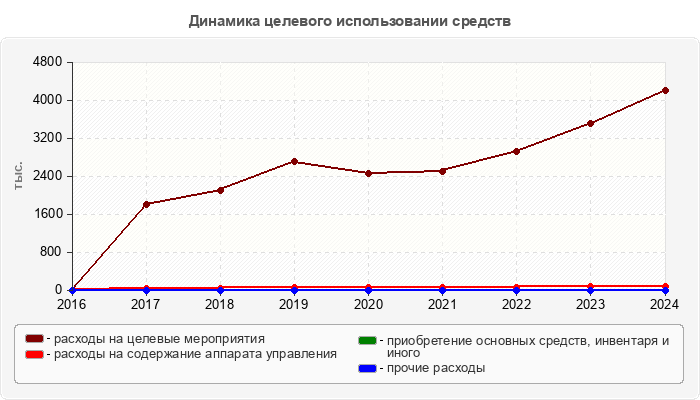Динамика целевого использовании средств