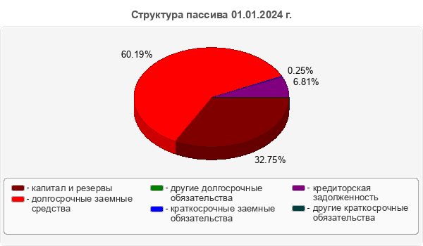 Структура пассива 01.01.2024 г.