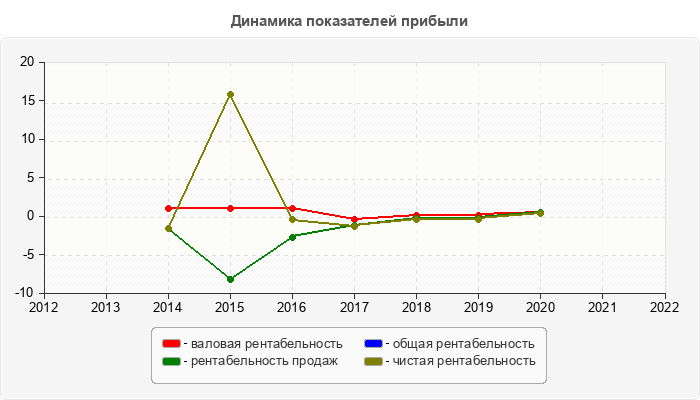 Динамика показателей прибыли