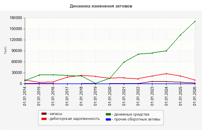 Динамика изменения активов