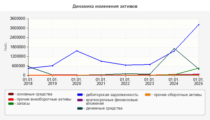 Динамика изменения активов