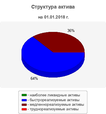 Структура актива