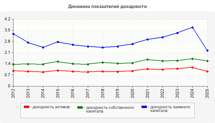 Динамика показателей доходности