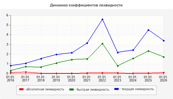 Динамика коэффициентов ликвидности
