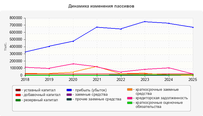 Динамика изменения пассивов