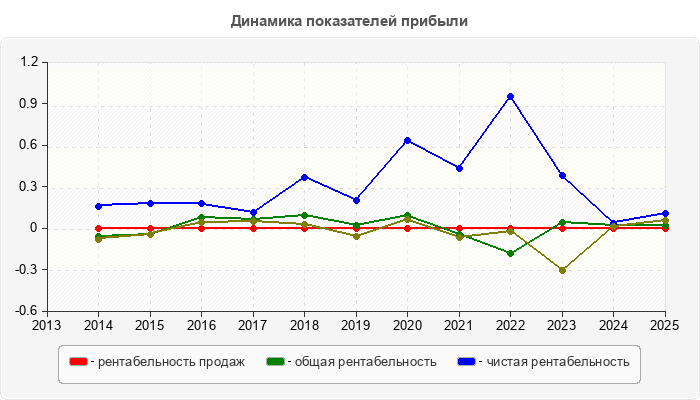 Динамика показателей прибыли