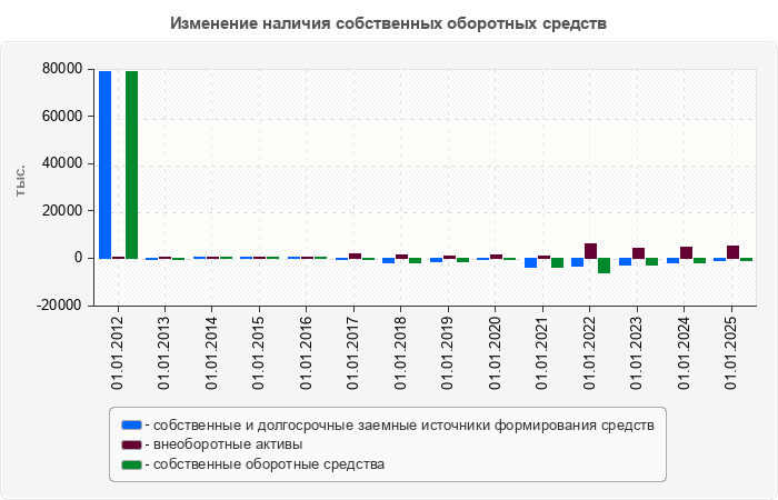 Изменение наличия собственных оборотных средств
