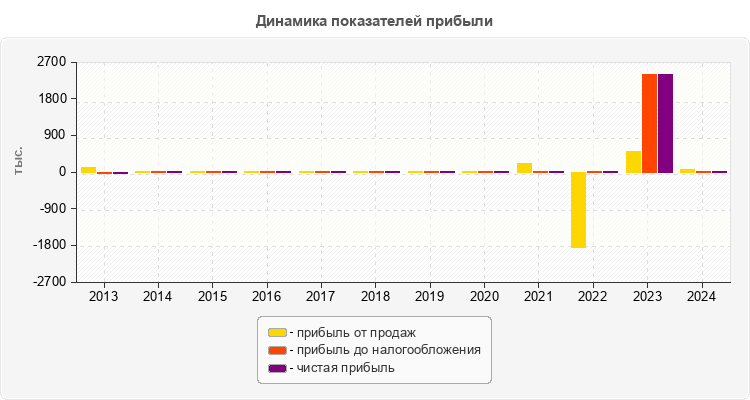 Динамика показателей прибыли