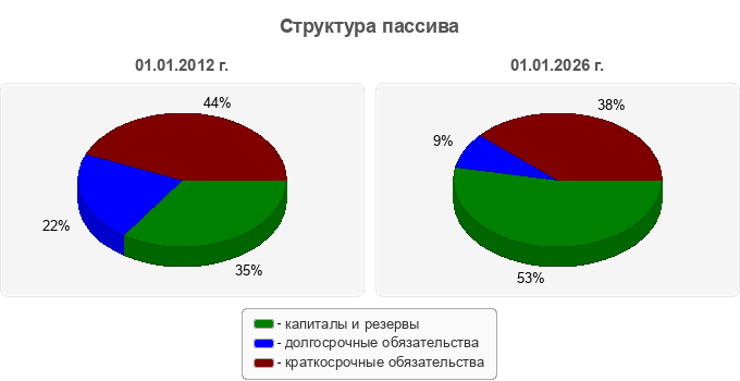 Структура пассива