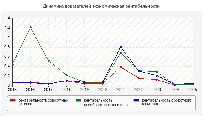 Динамика показателей экономическая рентабельности