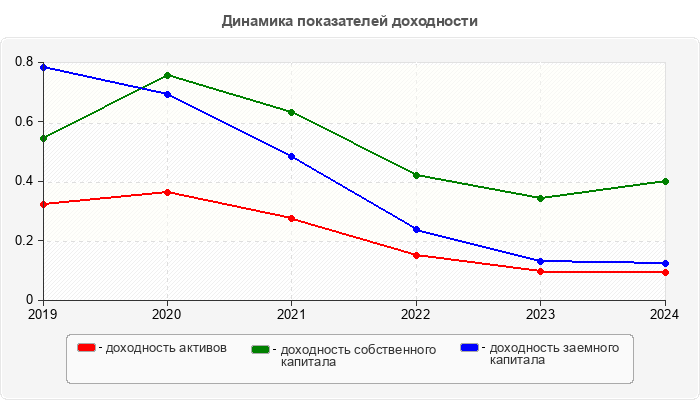 Динамика показателей доходности