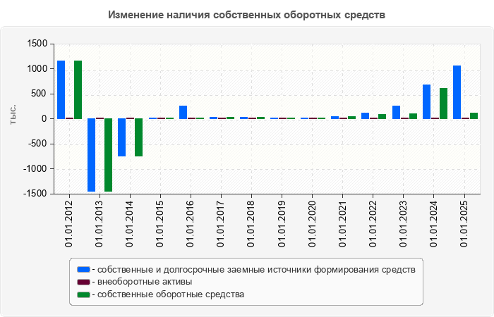 Изменение наличия собственных оборотных средств