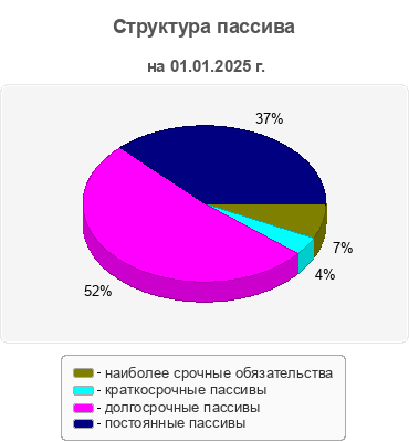 Структура пассива