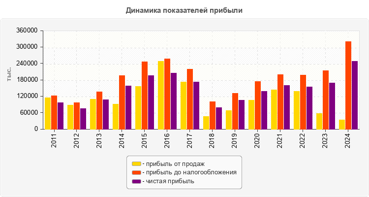 Динамика показателей прибыли