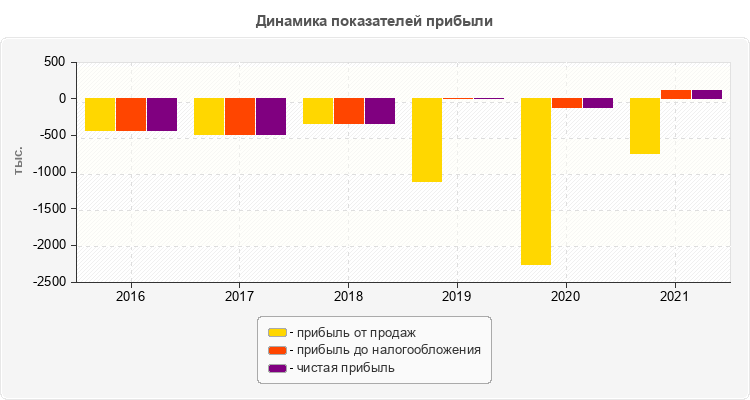 Динамика показателей прибыли