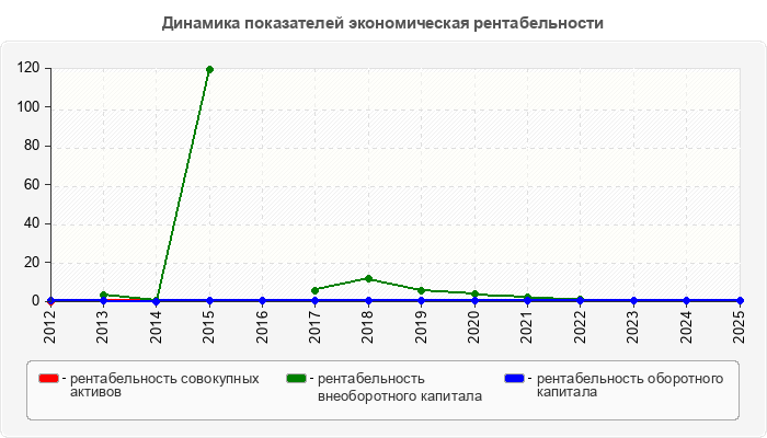 Динамика показателей экономическая рентабельности