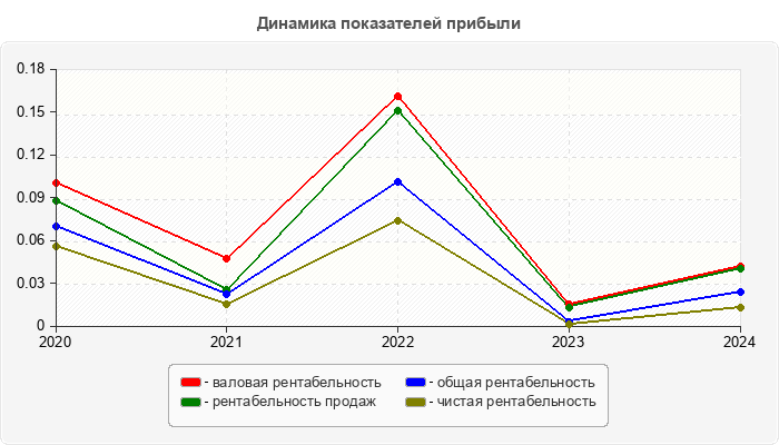 Динамика показателей прибыли