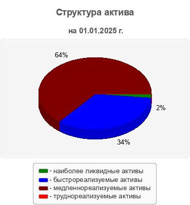 Структура актива