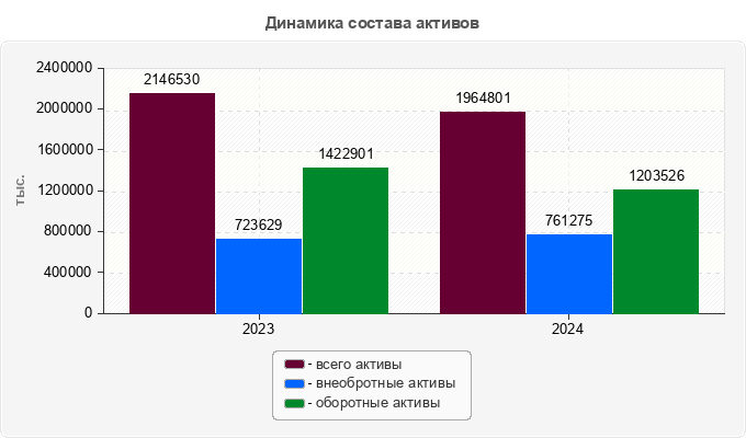Динамика состава активов