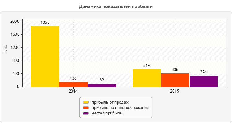 Динамика показателей прибыли