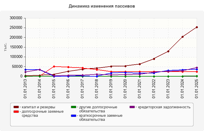 Динамика изменения пассивов