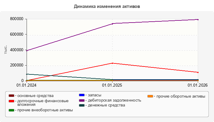 Динамика изменения активов