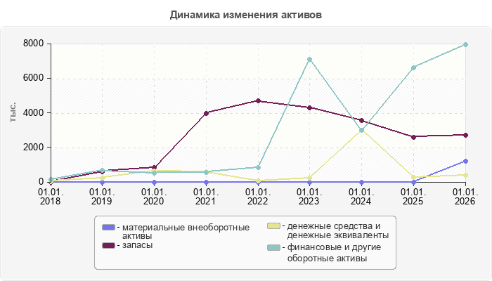 Динамика изменения активов