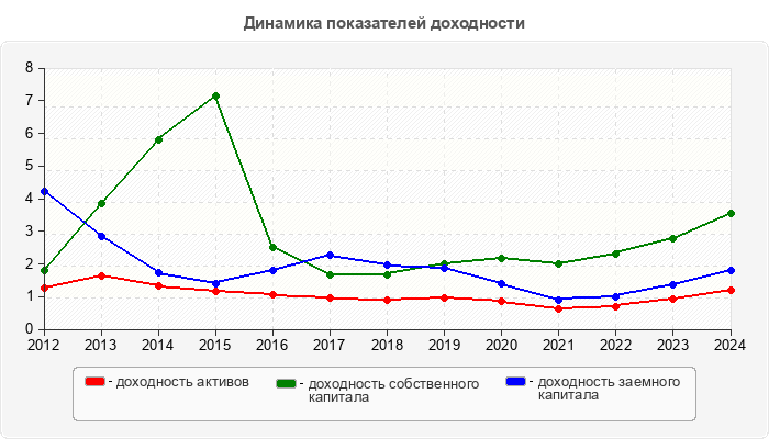 Динамика показателей доходности