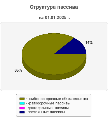 Структура пассива