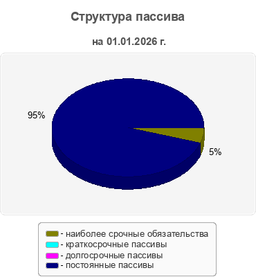 Структура пассива