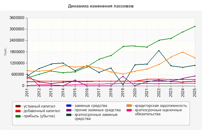 Динамика изменения пассивов