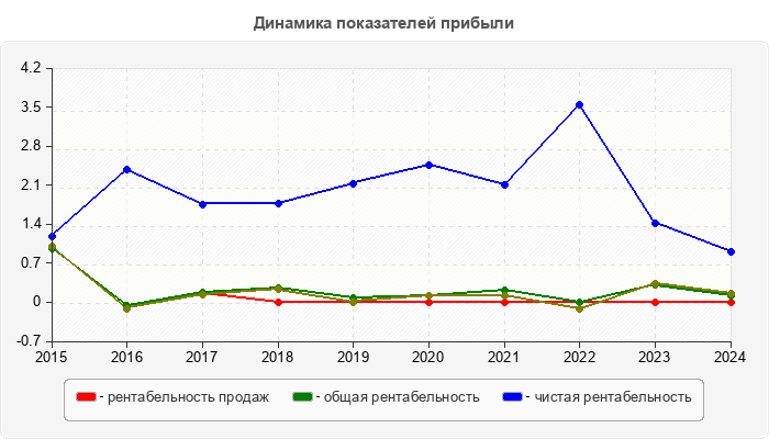 Динамика показателей прибыли