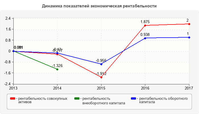 Динамика показателей экономическая рентабельности