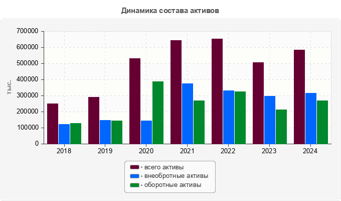 Динамика состава активов