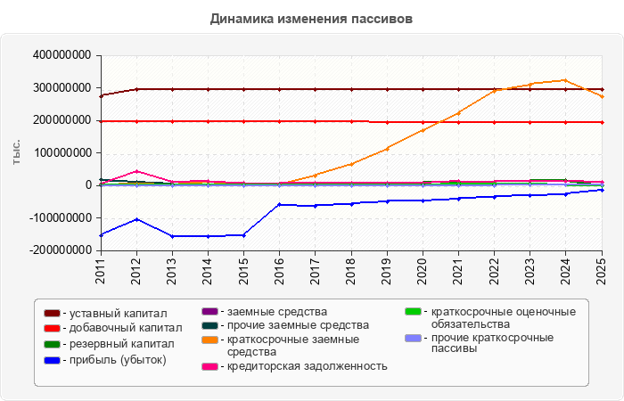 Динамика изменения пассивов