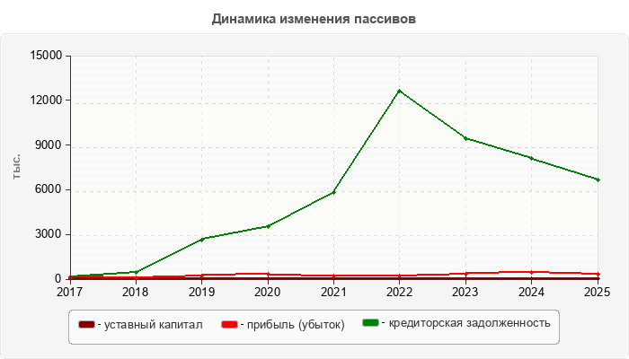 Динамика изменения пассивов