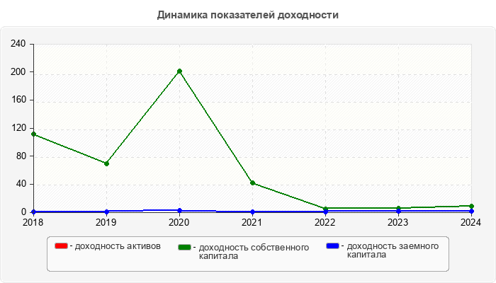 Динамика показателей доходности