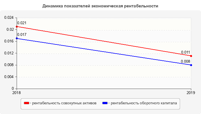 Динамика показателей экономическая рентабельности