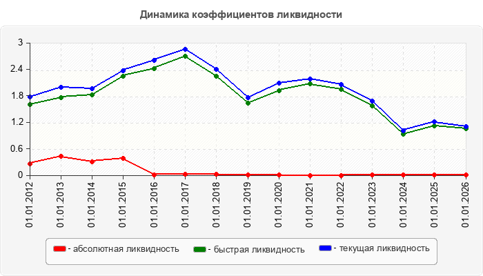 Динамика коэффициентов ликвидности