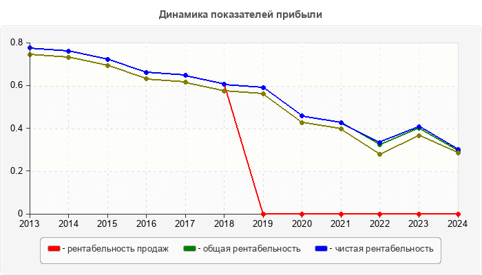 Динамика показателей прибыли