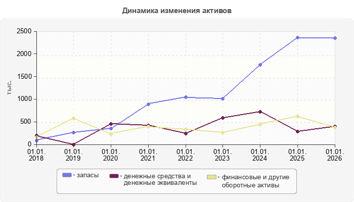 Динамика изменения активов