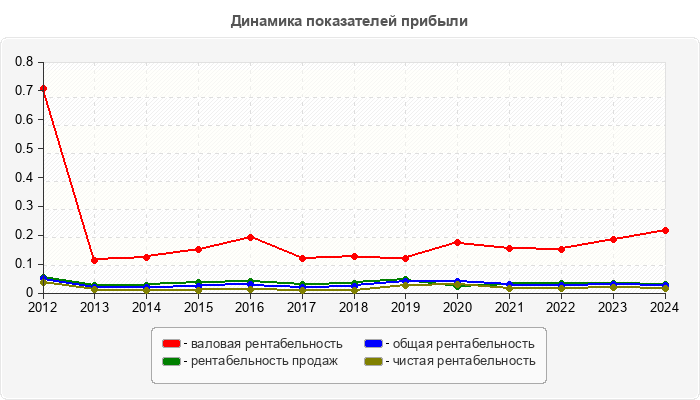 Динамика показателей прибыли
