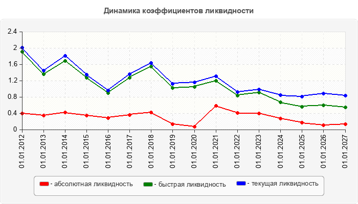 Динамика коэффициентов ликвидности