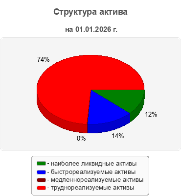 Структура актива