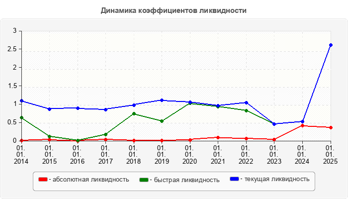 Динамика коэффициентов ликвидности
