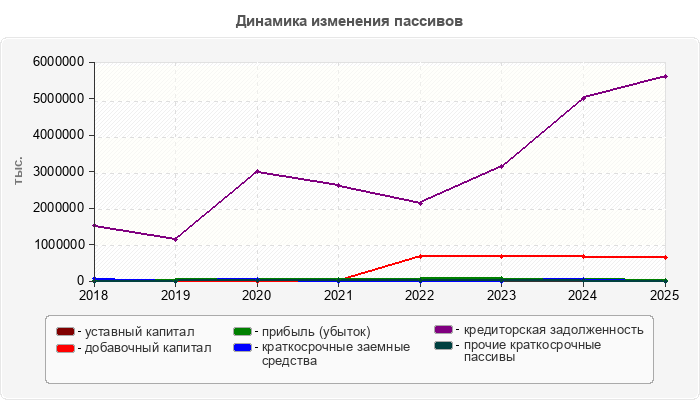 Динамика изменения пассивов