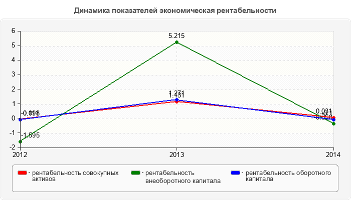 Динамика показателей экономическая рентабельности