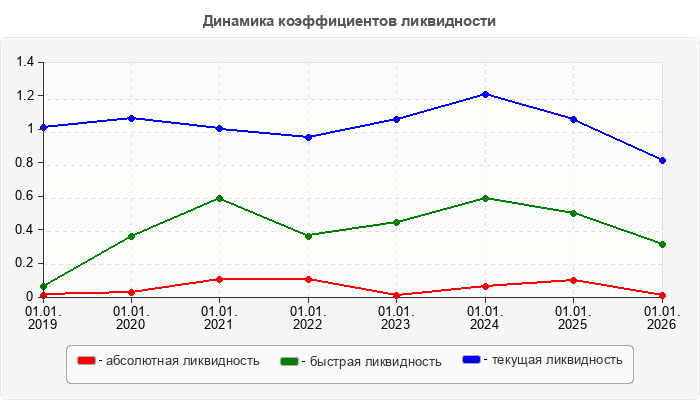 Динамика коэффициентов ликвидности