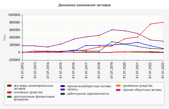 Динамика изменения активов